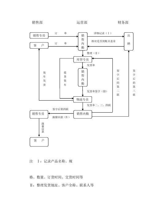 销售内勤工作流程及流程图