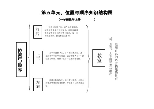 一年级数学上册第五单元位置与顺序知识结构图