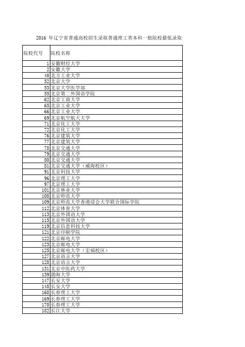 2016 年辽宁省普通高校招生录取普通理工类本科一批院校最低录取分数(已校对学校)