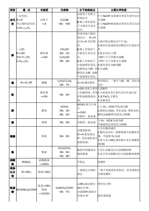 高中化学-官能团性质总结