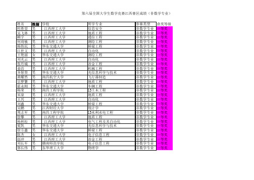 第六届全国大学生数学竞赛江西赛区获奖名单(非数学专业)(112328)