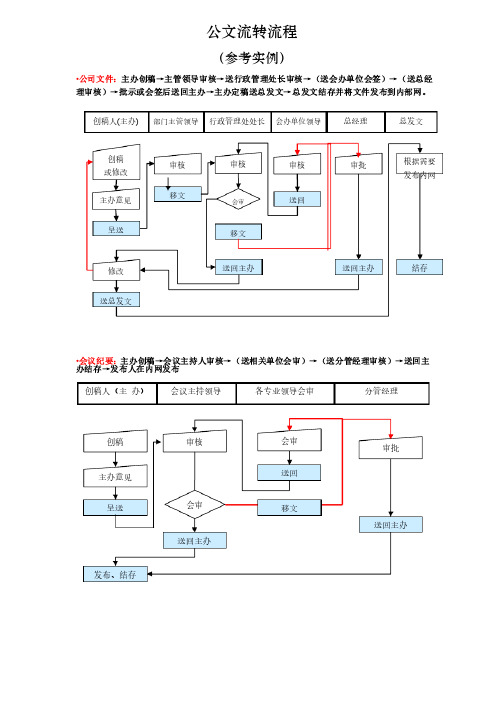 公文流转流程