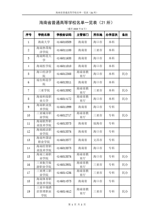 海南省普通高等学校名单一览表(21所)