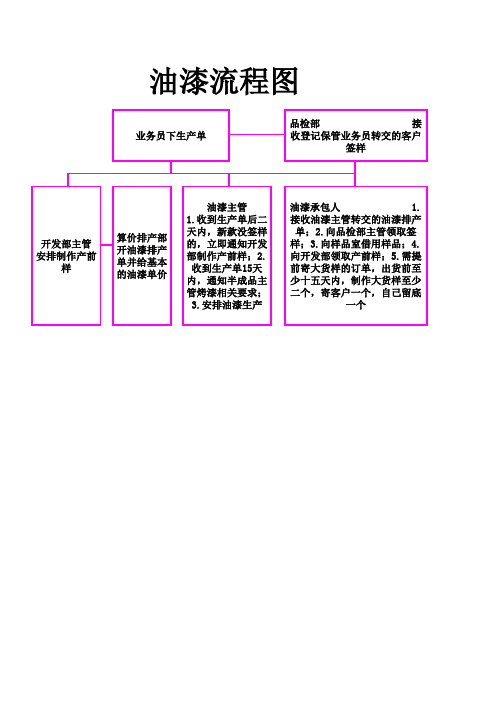 油漆流程图