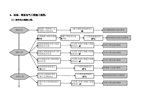 电气安装施工流程图