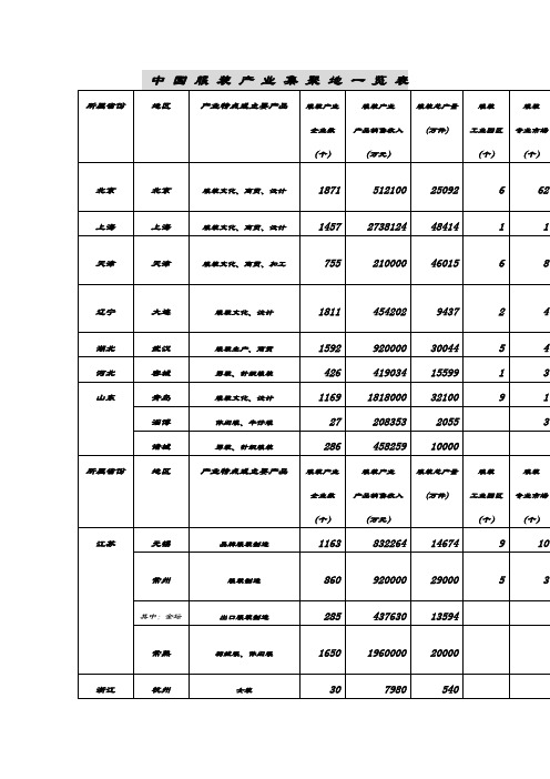 中国服装产业集聚地一览表