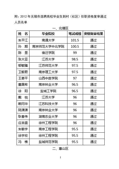 附：2012年无锡市选聘高校毕业生到村(社区)任职资格复审通过人员名单