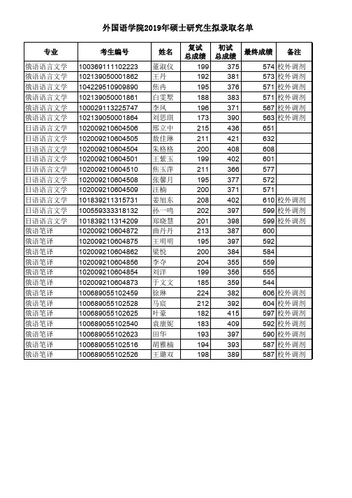 东北师范大学外国语学院2019年硕士研究生拟录取名单(日语俄语专业)