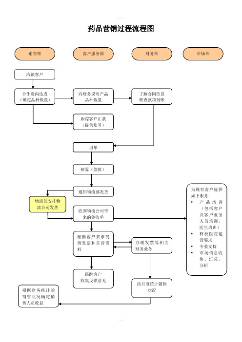 药品营销过程流程图