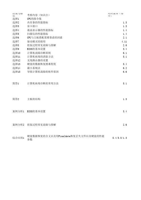 山东春考信息技术高考题对应考纲分析2015