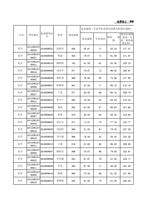 赣南师范大学化学化工学院2019年硕士研究生招生复试结果