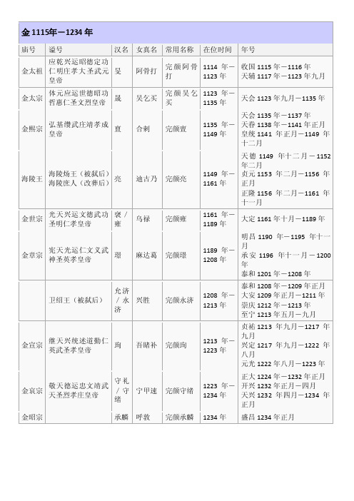 金朝（女真完颜部）皇帝或部落首领世系名录表