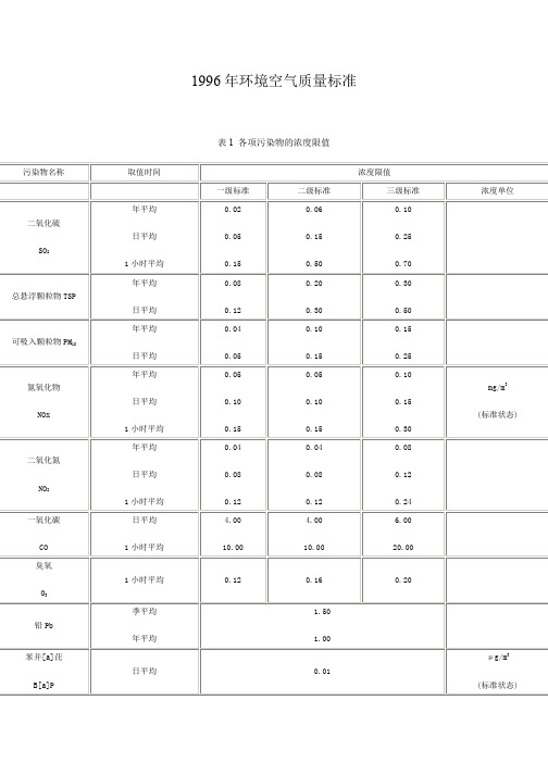 1996年环境空气质量标准