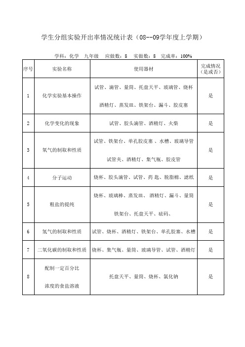 化学分组实验开出率情况统计表