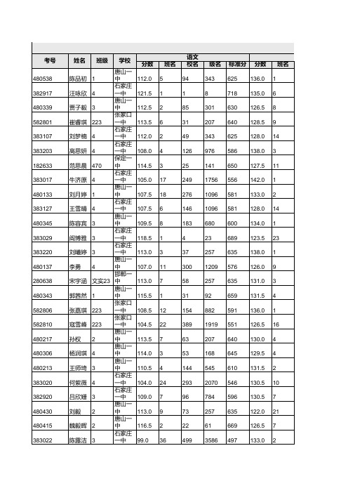 2014河北五校(石家庄一中、唐山一中、邯郸一中、保定一中、张家口一中)联考学生成绩_文科