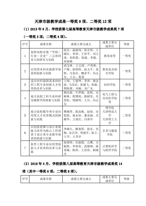 天津市级教学成果一等奖9项、二等奖12项