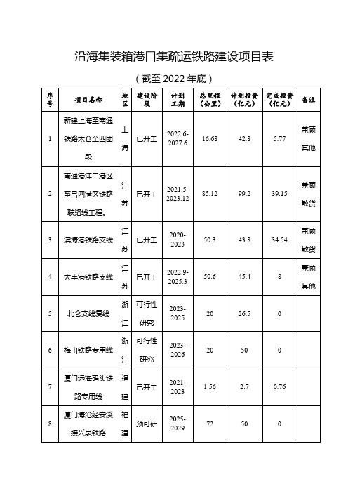 沿海集装箱港口集疏运铁路建设项目表(截至2022年底)