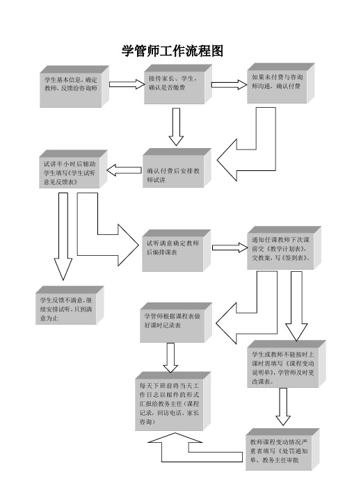 学管师工作流程图