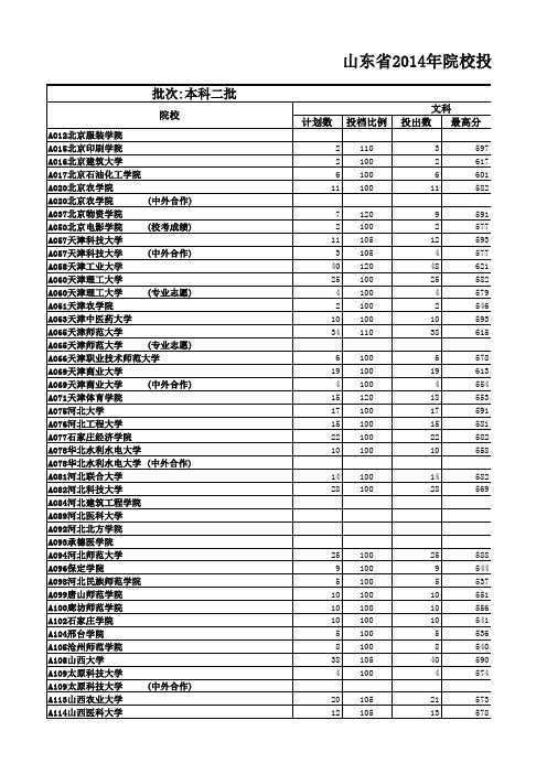 2014年山东高考二本投档结果