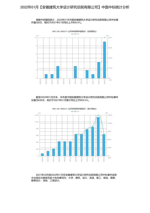 2022年01月【安徽建筑大学设计研究总院有限公司】中国中标统计分析