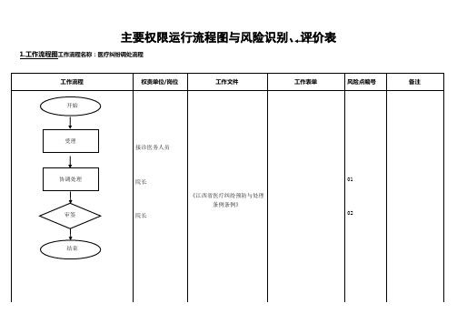 纠纷调处流程图表、风险识别评价表