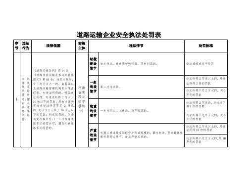 道路运输企业安全执法处罚表