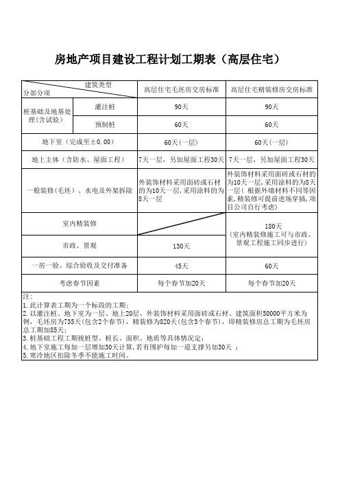 房地产项目计划工期表