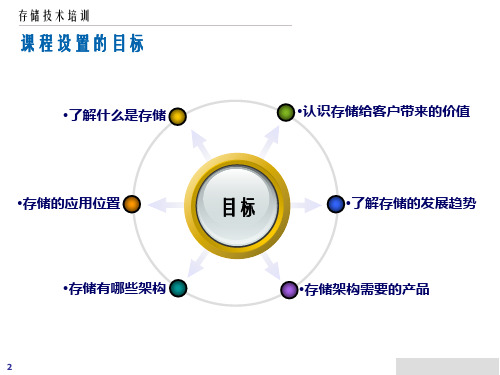 存储技术入门介绍ppt课件