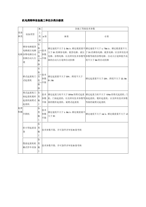 机电类特种设备施工单位分类分级表