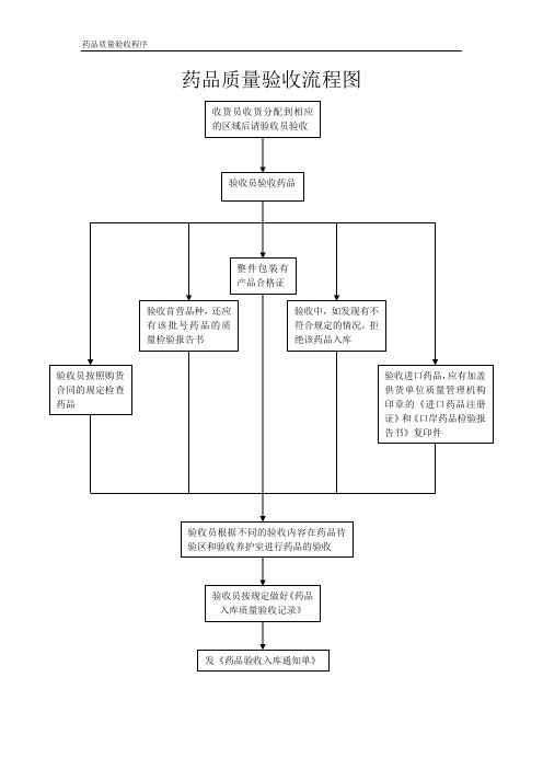 药品质量验收程流程图