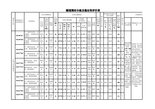 隧道围岩分级及稳定性分级评定表