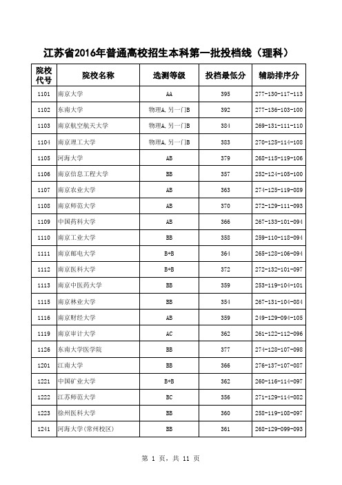 江苏省2016年普通高校招生本科第一批投档线(理科)