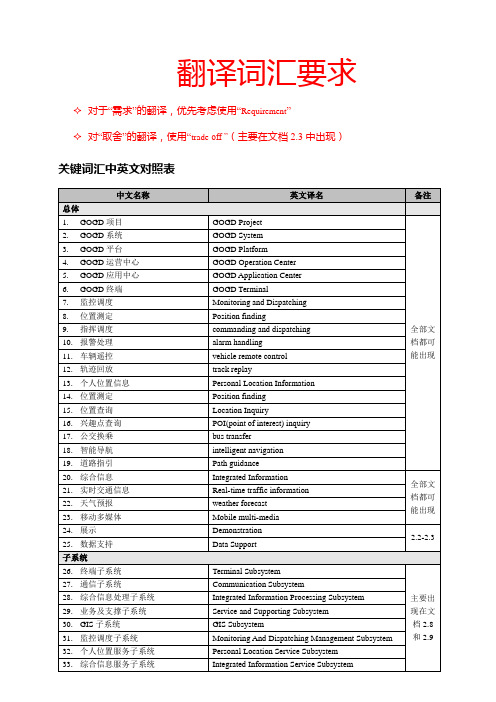 地图、导航、车载、交通、通讯终端中英文对照词汇表