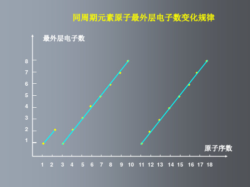 高一化学 元素周期律4