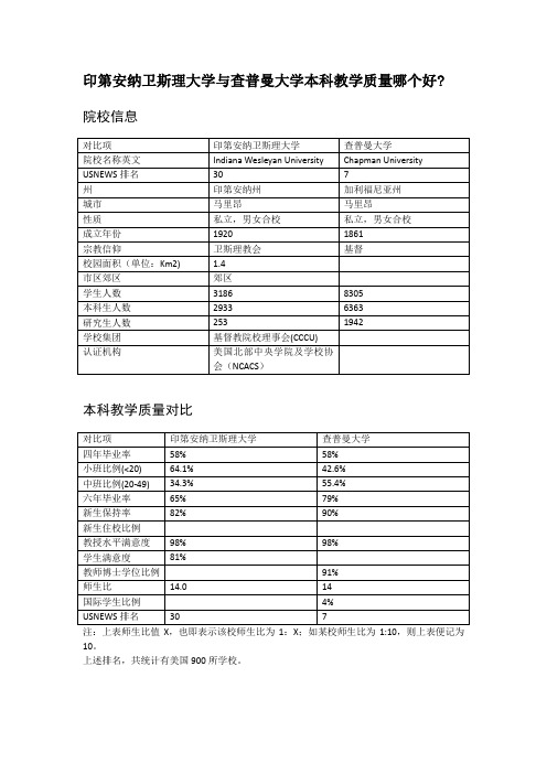 印第安纳卫斯理大学与查普曼大学本科教学质量对比