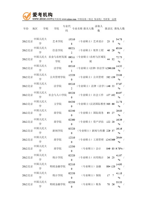 2012年中国人民大学报录比