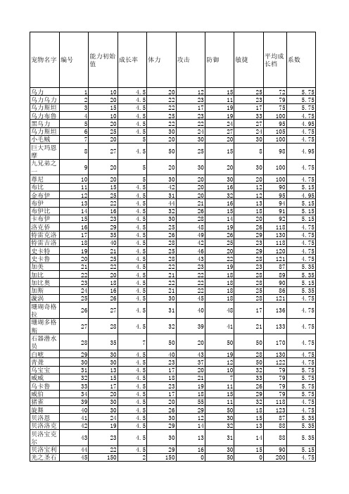 石器时代宠物成长档、极品成长及1级极品数据