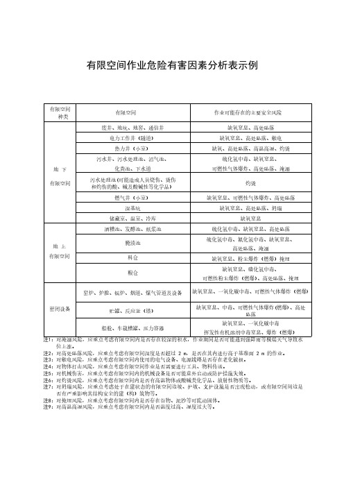 有限空间作业危险有害因素分析表示例