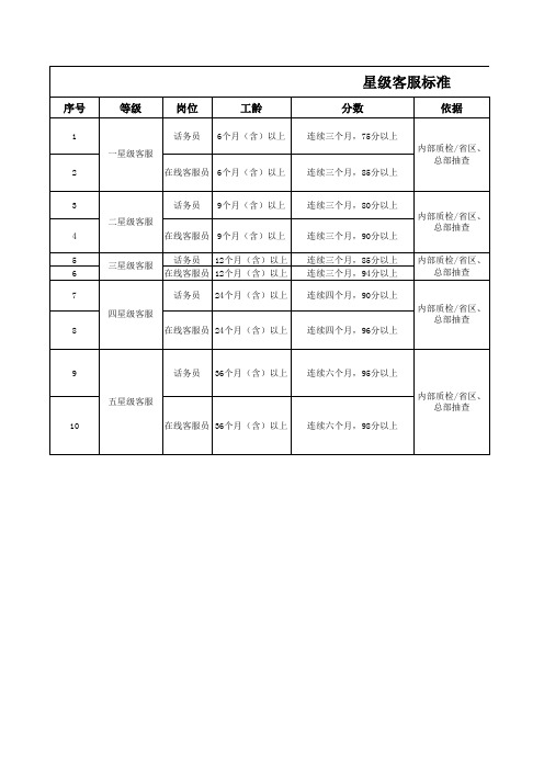 客服部星级考核标准