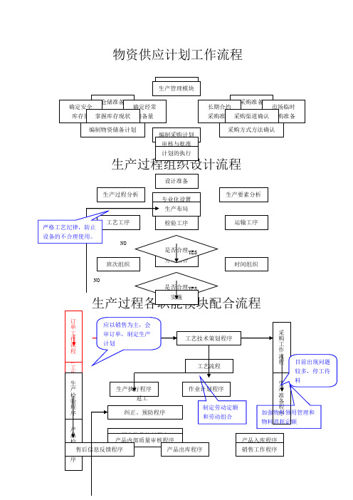 生产管理各道流程图