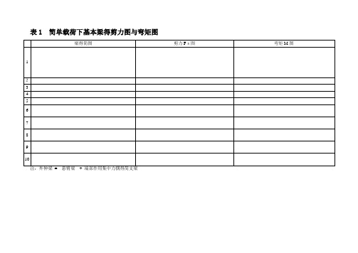 各类梁的弯矩剪力计算汇总表