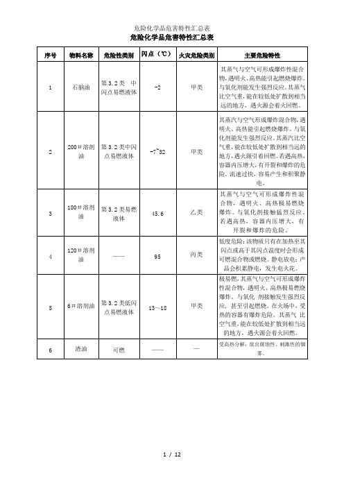 危险化学品危害特性汇总表