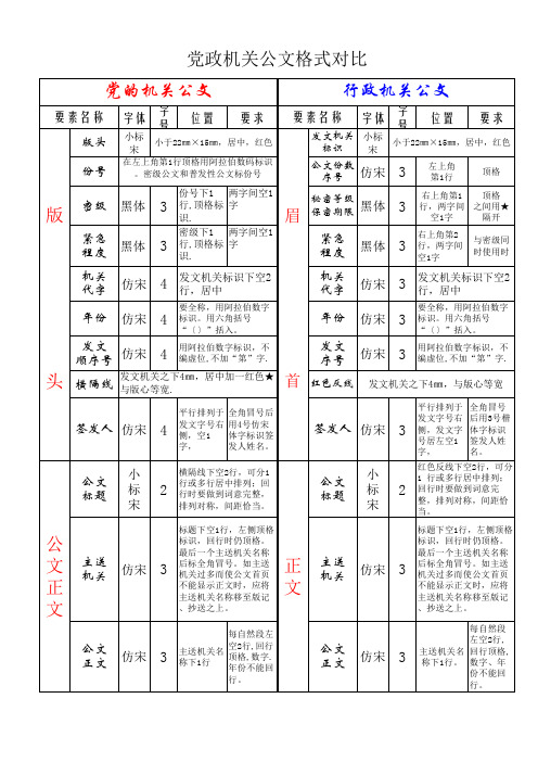 党政机关公文格式对比