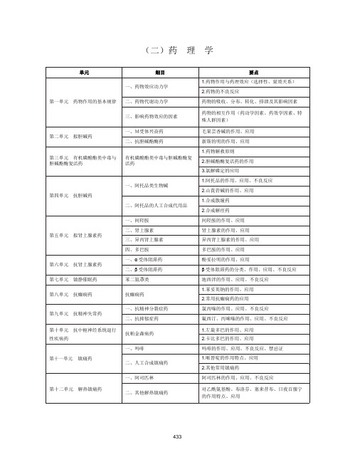 2020年中西医助理医师考试《药理学》大纲