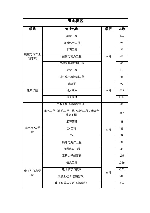 五山校区学院专业名称学历人数机械与汽车工程学院机械工程本科