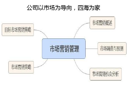 高职市场营销课件