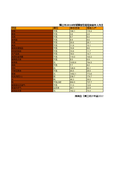 镇江市统计年鉴社会经济发展指标数据：2018年城镇常住居民家庭年人均主要消费品情况统计