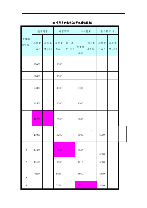 25吨吊车参数表