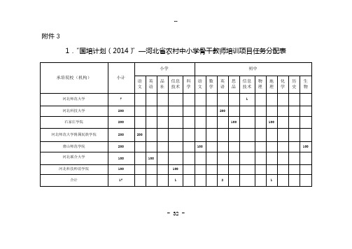 中西部农村骨干教师培训文件相关表格