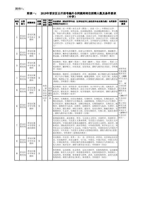 附表一2019年晋安区公开招考编外合同教师岗位招聘人数